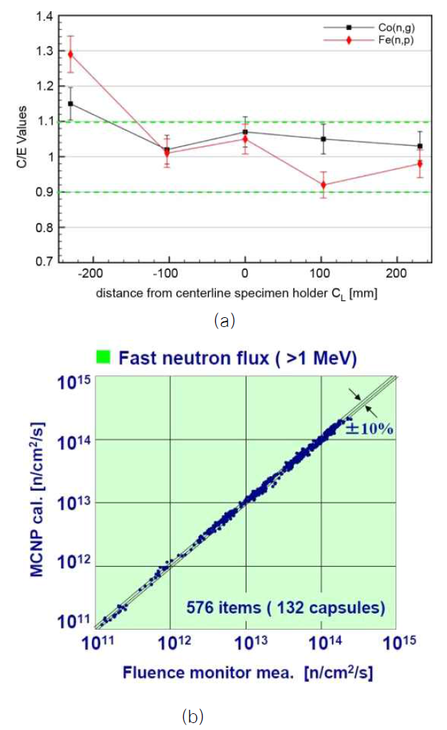 (a) HFR과 (b) JMTR에서의 중성자 조사량 평가 결과