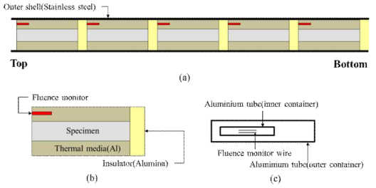 조사시험 캡슐의 개략도 (a) 조사시험 캡슐, (b) 한 단 내부 구조, (c) 중성자 조사량 측정용 fluence monitor