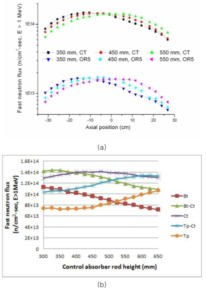 (a) 제어봉 운전에 따른 축 방향 고속중성자속 분포 및 (b) CT 조사공에서의 제어봉 운전에 따른 시편의 고속중성자속 분포