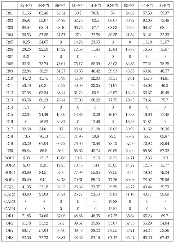 주기 초 하나로 운전주기별 핵연료 집합체 평균연소도(GWD/MTU)