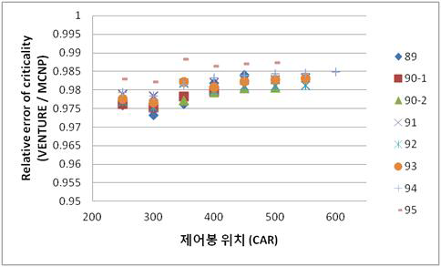 하나로 노심관리 전산체계와 MCNP 연소노심 임계도 계산결과 비교