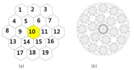 18봉 핵연료 집합체 모델 (a) 하나로 노심관리 전산체계, (b) 18봉 핵연료 집합체 도면