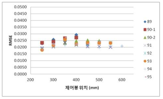 하나로 노심관리 전산체계와 MCNP 연소노심의 핵연료 집합체 출력 상대 오차 비교