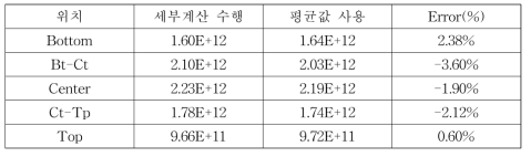 노심 변수를 고려하여 세부계산을 수행한 결과와 평균값을 사용한 중성자속 계산 결과 비교