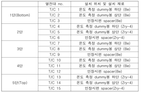 연구로 재료 조사시험 열전대 설치 사항