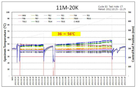 하나로 최초 저온 조사 시험용 캡슐 시편의 조사온도 변화