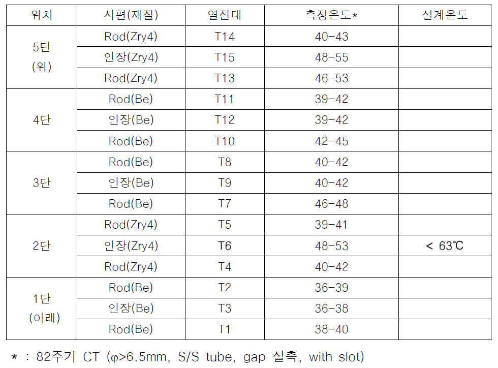 저온 캡슐의 조사온도 측정치