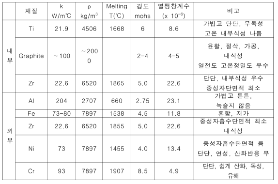 시편홀더 재료의 특성