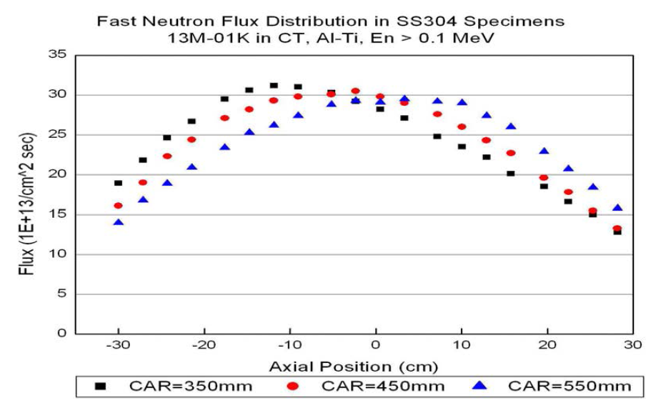 제어봉의 위치에 따른 시편의 고속중성자속 분포 (Al-Ti, CT)