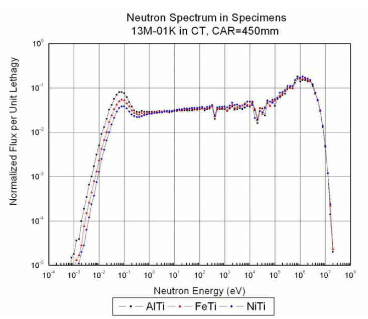 열매체의 종류에 따른 시편의 중성자 스펙트럼