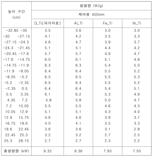 시편의 발열량 분포(제어봉 450mm)