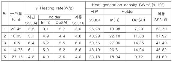 내 외부 열매체가 Ti/Al인 경우 발열량(제어봉 450 mm)