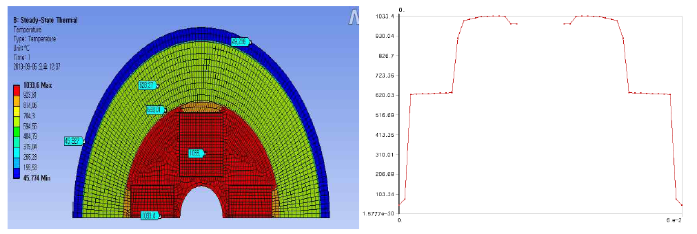 Ti(내부)-Al(외부) 이중열매체 캡슐 고온 온도 분포(0.6KHe,)