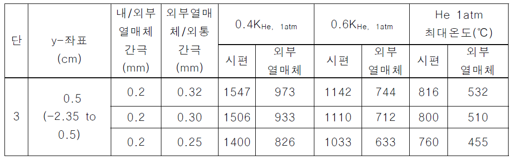 내/외부 열매체가 Ti/Al인 경우 간극과 온도