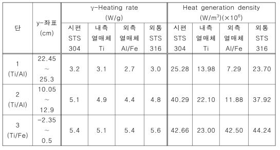 발열량(제어봉 450 mm)