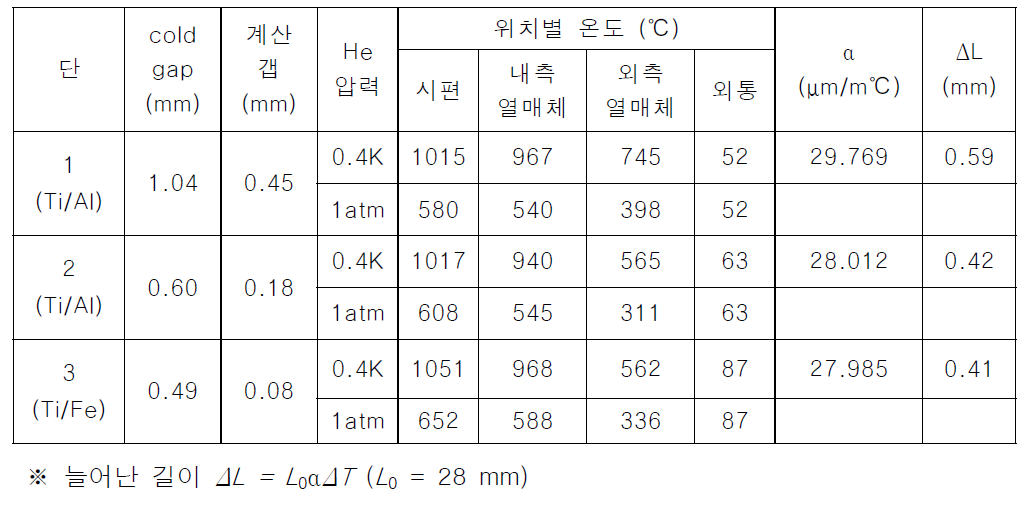 온도계산 결과 및 보정 길이