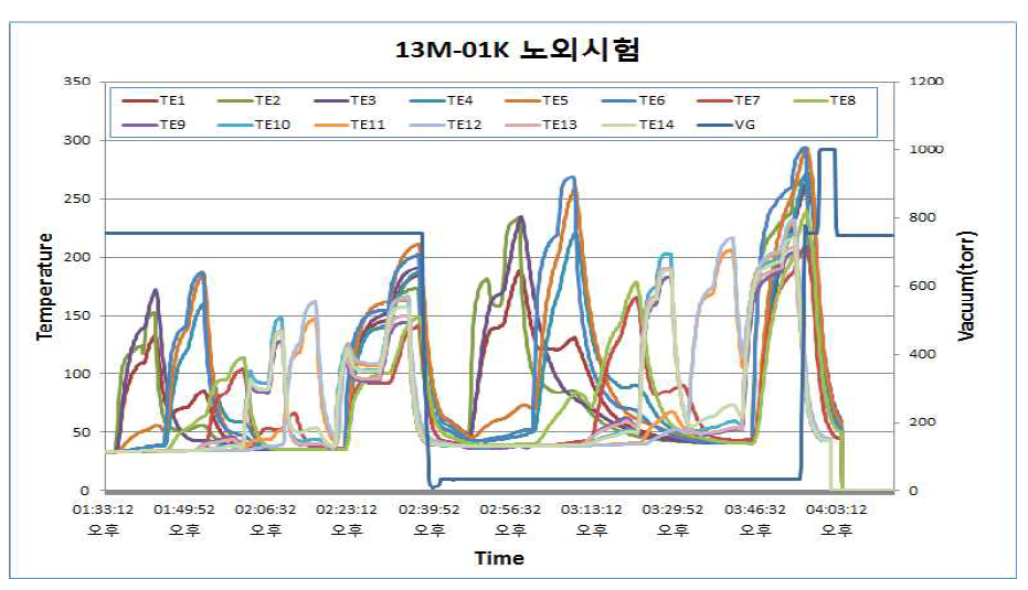 13M-01K 노외 승온 시험