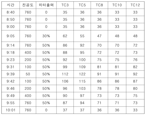 13M-01K 가동 전 히터 및 진공도 성능 확인시험 data