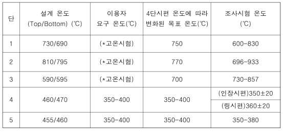 운전 중 11M-22K 캡슐 설정 온도