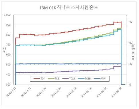 13M-01K 캡슐 92주기 하나로 조사시험 중 온도 변화