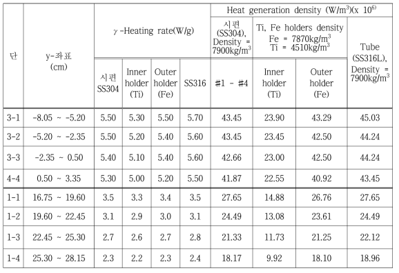 내 외부 열매체가 Ti/Fe인 경우 발열량(제어봉 450 mm)