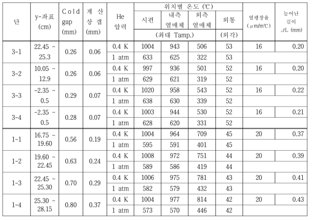 Ti/Fe 이중열매체 구조 온도계산 결과 및 보정 길이