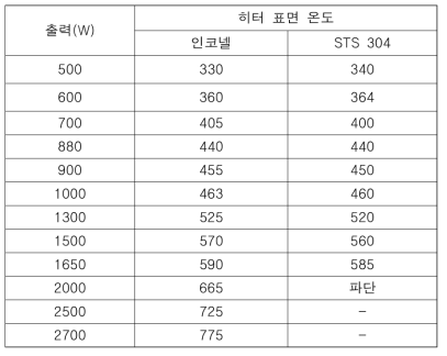 공기 중 히터출력과 표면온도