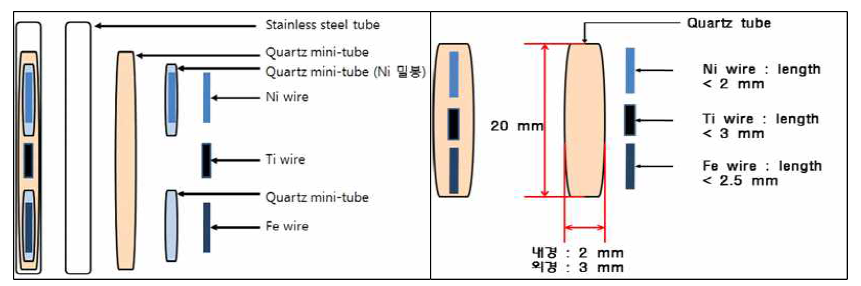 고온용 F/M(좌 NRG/우 하나로 700℃ 조사캡슐)