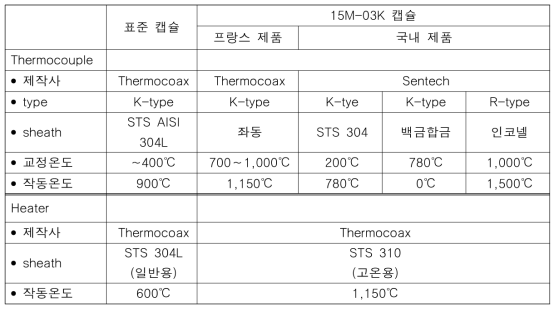 표준형 캡슐과 고온용 캡슐에 사용된 계장품 특성