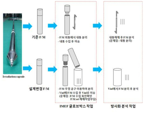 F/M 해체 및 분석 작업 순서 개요