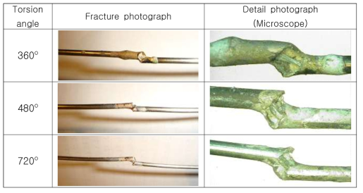 인코넬 재료에 대한 비틀림 각도와 브레이징 시험(LPG 토치)