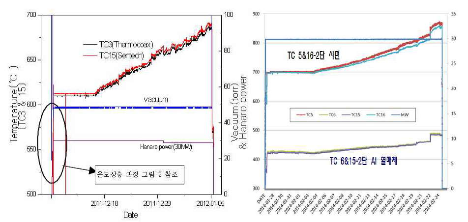 조사시험 시 두 열전대의 온도 비교(좌 11M-22K/우 13M-01K)