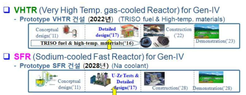 하나로에서의 4세대원자로 VHTR 및 SFR용 재료/핵연료 조사시험 일정