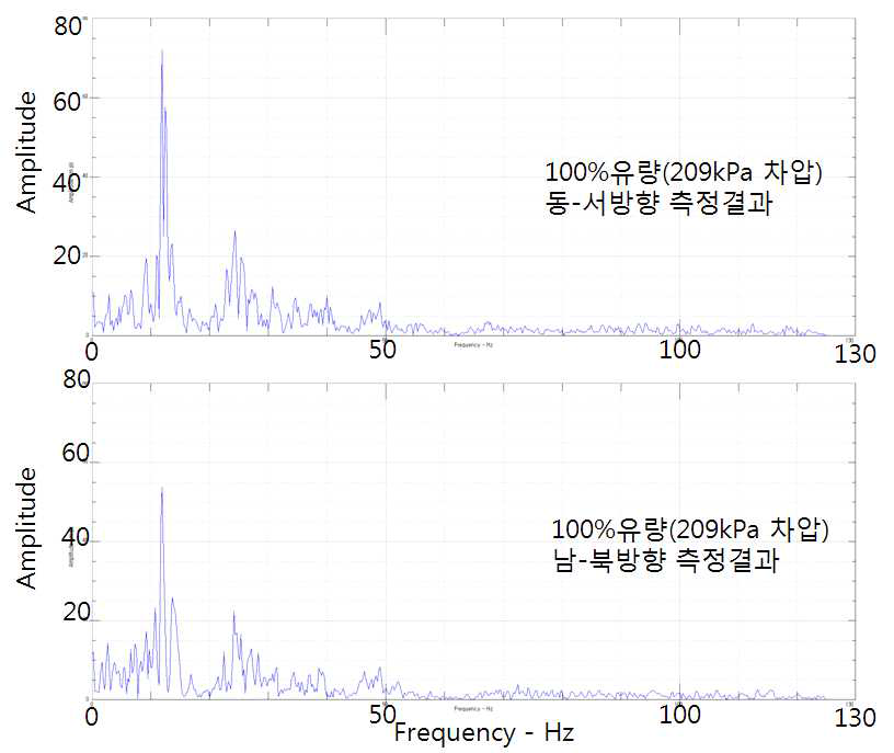 하나로 설계유량 100% 조건인 단일채널 장치에서의 11M-19K 진동특성