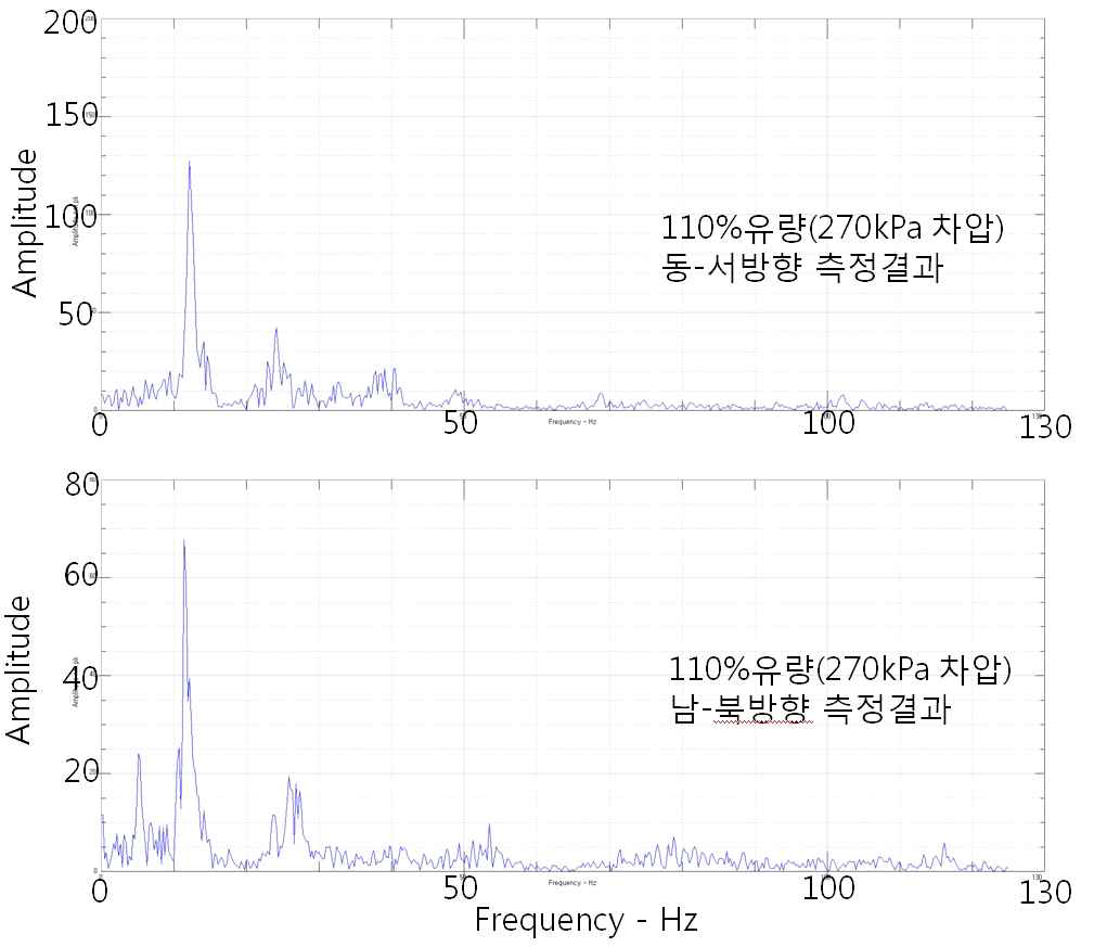 하나로 설계유량 110% 조건인 단일채널장치에서의 11M-19K 진동특성