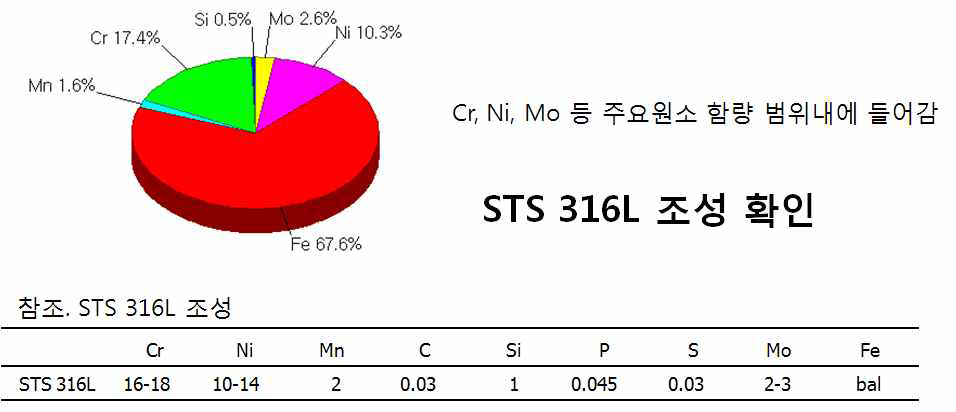 파손된 rod tip의 EDS 성분분석 결과