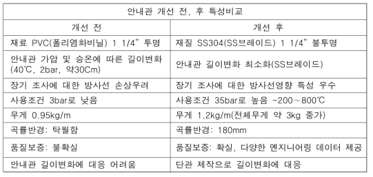 안내관 개선 전, 후 특성비교