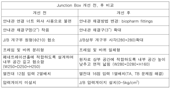 Junction Box 개선 전, 후 특성비교