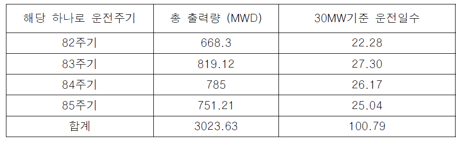 11M-20K가 조사된 운전주기별 하나로 운전이력