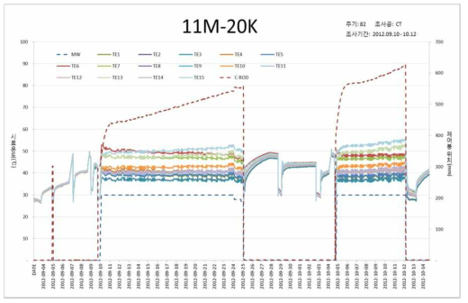 11M-20K의 하나로 운전 82주기 (1주기 조사시험) 데이터