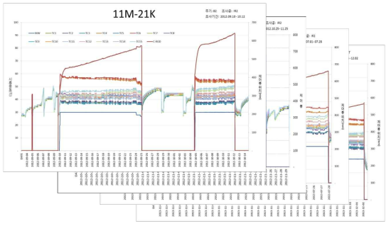 11M-21K의 하나로 운전 82∼85주기 (8주기 중 4주기) 조사시험 데이터