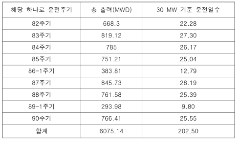 11M-21K가 조사된 운전주기별 하나로 운전이력