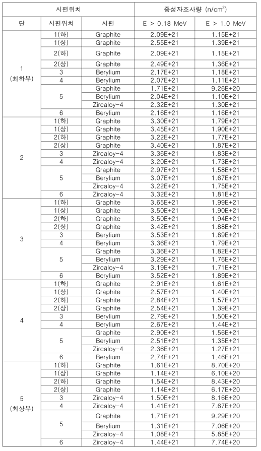 11M-21K 중성자 조사량 평가 결과