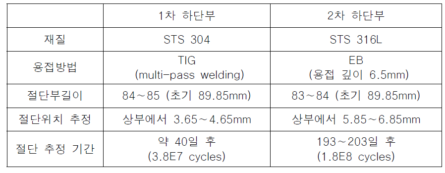 노외 가속시험 중 손상된 캡슐 하단부 rod tip의 제작조건 및 손상 결과