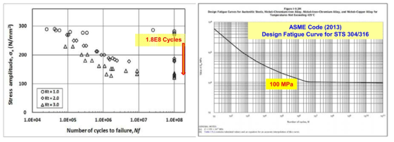 STS 316 재질의 피로특성 S-N 곡선 및 ASME code