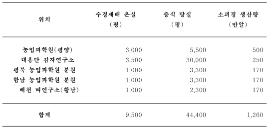 월드비전의 씨감자 생산 협력사업장 위치 및 규모 (월드비전, 2007)