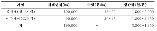 북한에서 감자 생산 가능량 추정치(이용범, 2007)