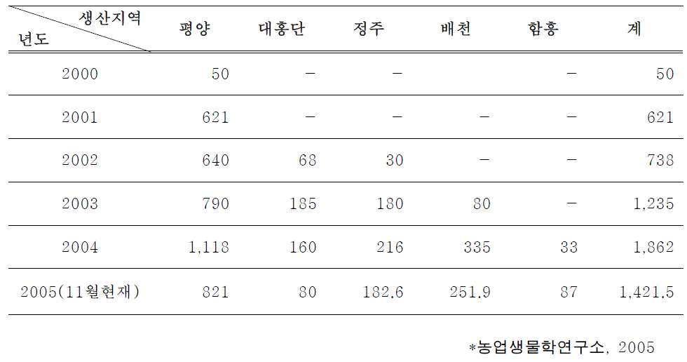 영양액재배에 의한 감자원종생산정형(단위: 만 알)