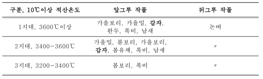 논두벌농사 작물재배