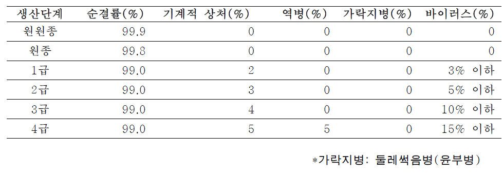 북한 농업과학원에서 감자 종자 검사 기준